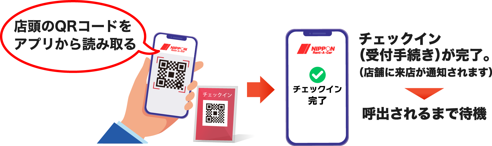 店頭のQRコードをアプリから読み取る。チェックイン（受付手続き）が完了。（店頭にもチェックイン状況が反映される）→呼出されるまで待機