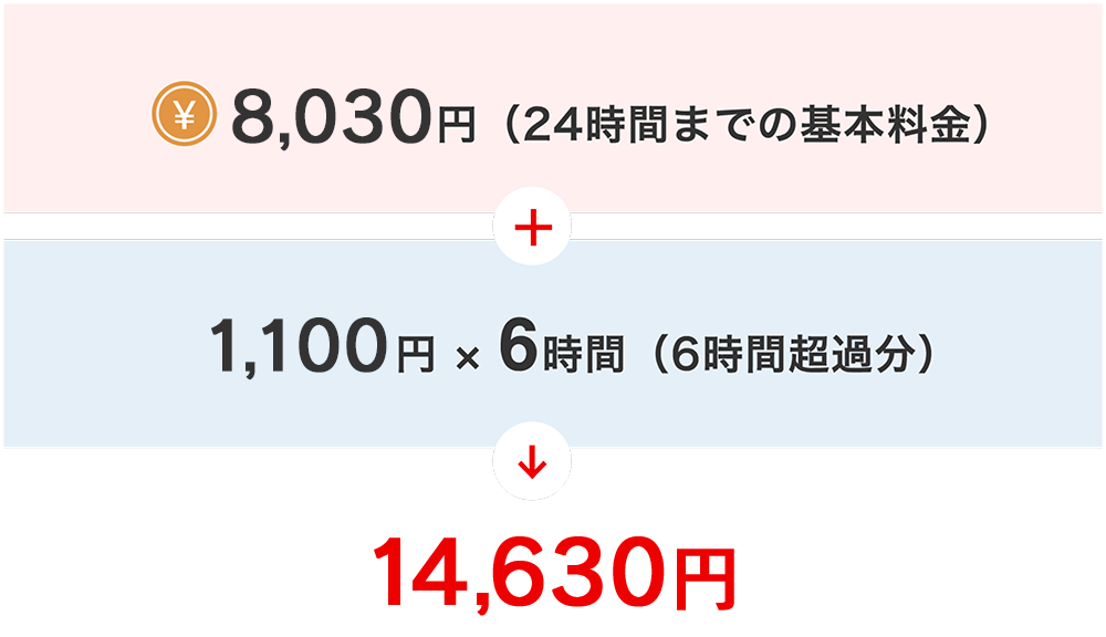 8,030円（24時間までの基本料金） + 1,100円 × 6時間（6時間超過分） → 14,630円