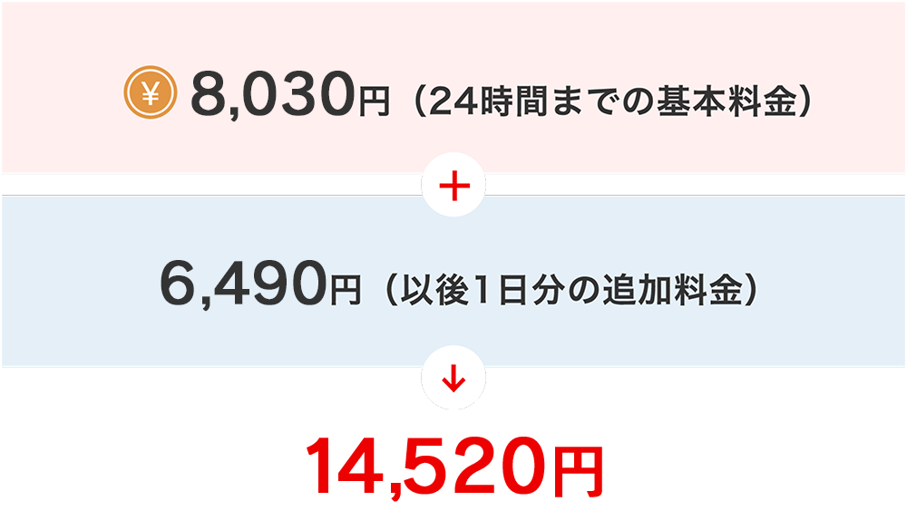 8,030円（24時間までの基本料金） + 6,490円（以後1日分の追加料金） → 14,520円