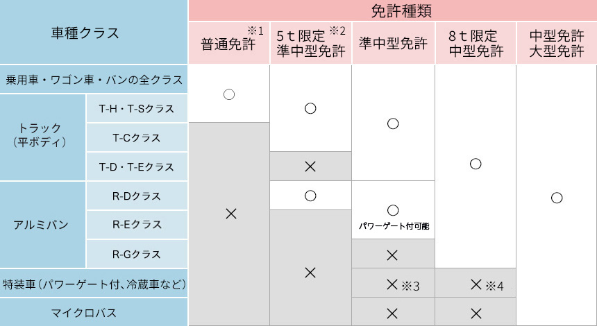 新制度下的汽車類型和牌照