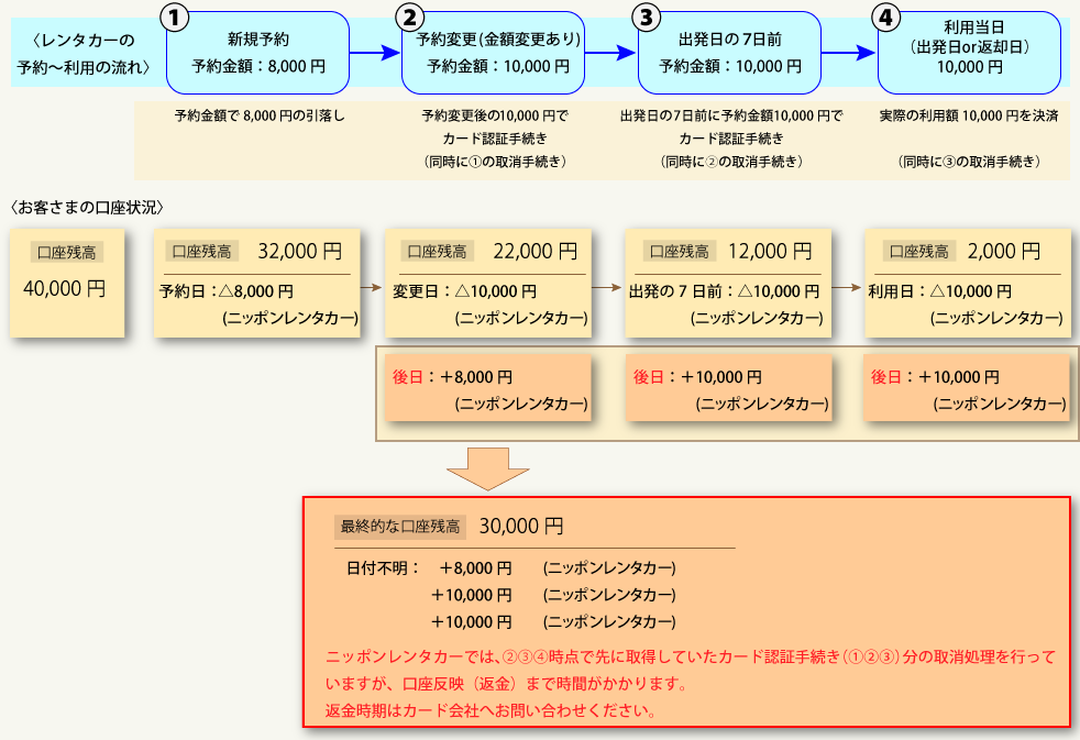 PC用デビットカード利用時の決済の流れ