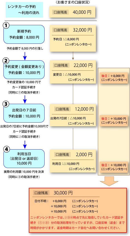 SP用デビットカード利用時の決済の流れ