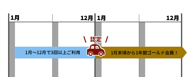 ステイタス延長条件