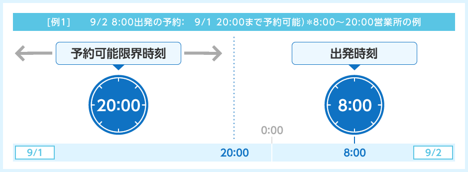 【例1】9/2 8:00出発の予約：9/1 20:00まで予約可能