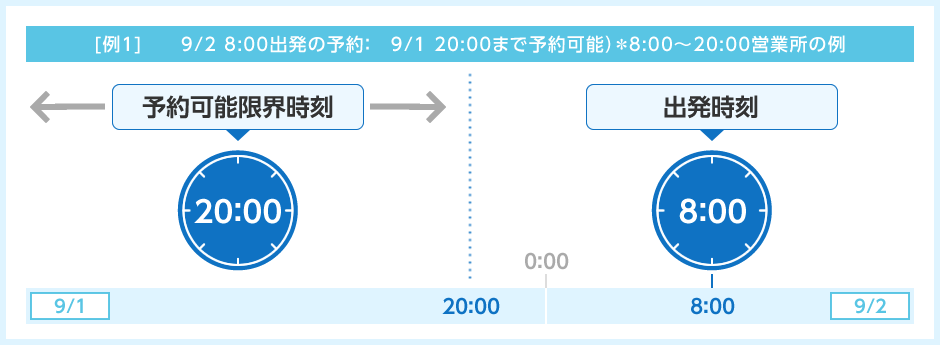 【例1】 9/2 8:00出發的預約：9/1 20:00之前都可預約