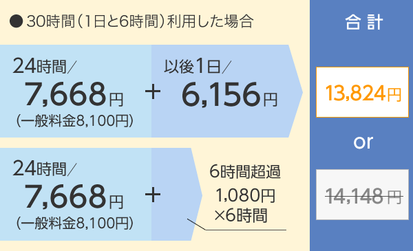 ●30時間(1日と6時間)利用した場合