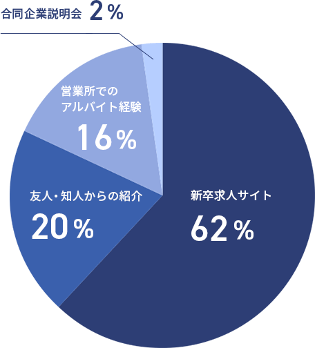 当社を知ったきっかけは？