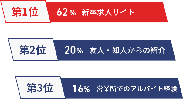 当社を知ったきっかけは？