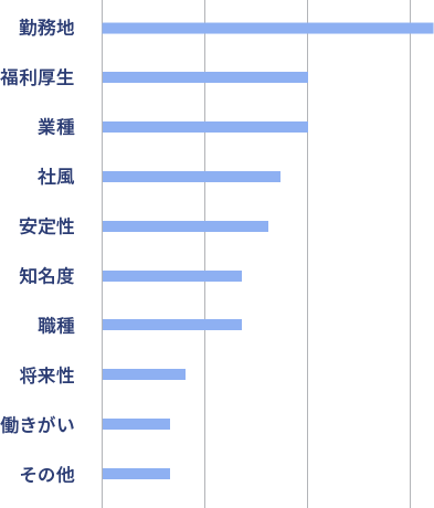 就職活動時の会社を選ぶ基準は？