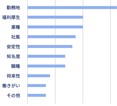 就職活動時の会社を選ぶ基準は？