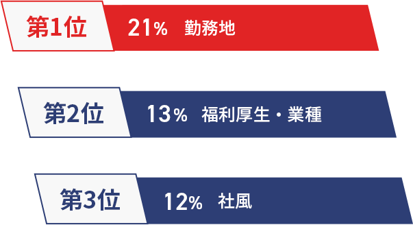 就職活動時の会社を選ぶ基準は？