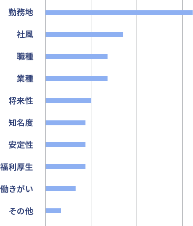 入社の決め手となったものは？