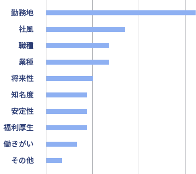 入社の決め手となったものは？