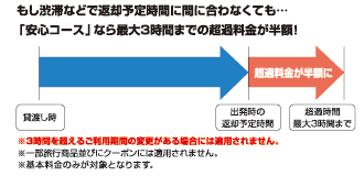 返車時間超過安心サービス