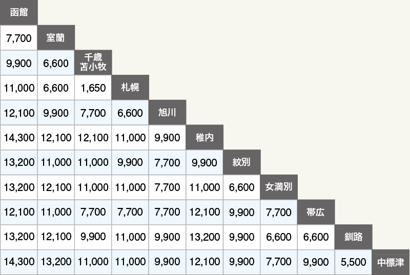 北海道エリア乗捨手数料表