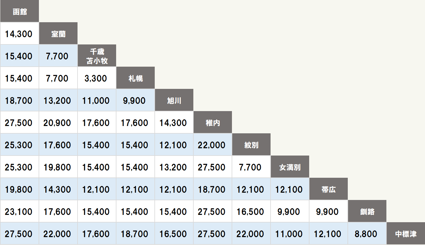 ตาราง ค่าธรรมเนียมการเช่าแบบเที่ยวเดียว พื้นที่ Hokkaido (เก่า)