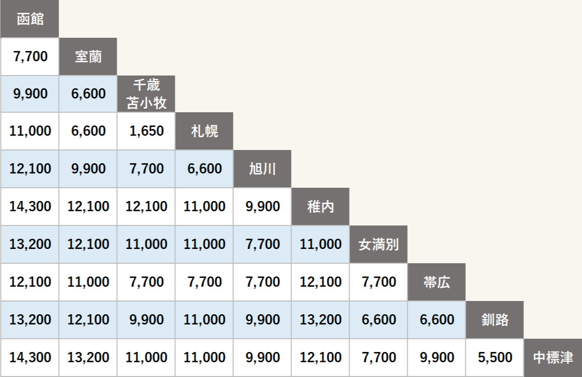 Hokkaido地區單程租車手續費表（舊）