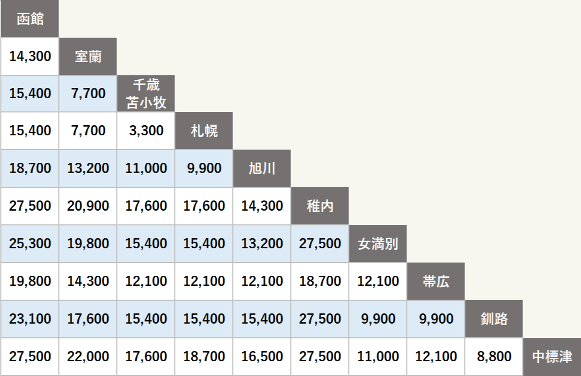 北海道エリア乗捨手数料表（新）