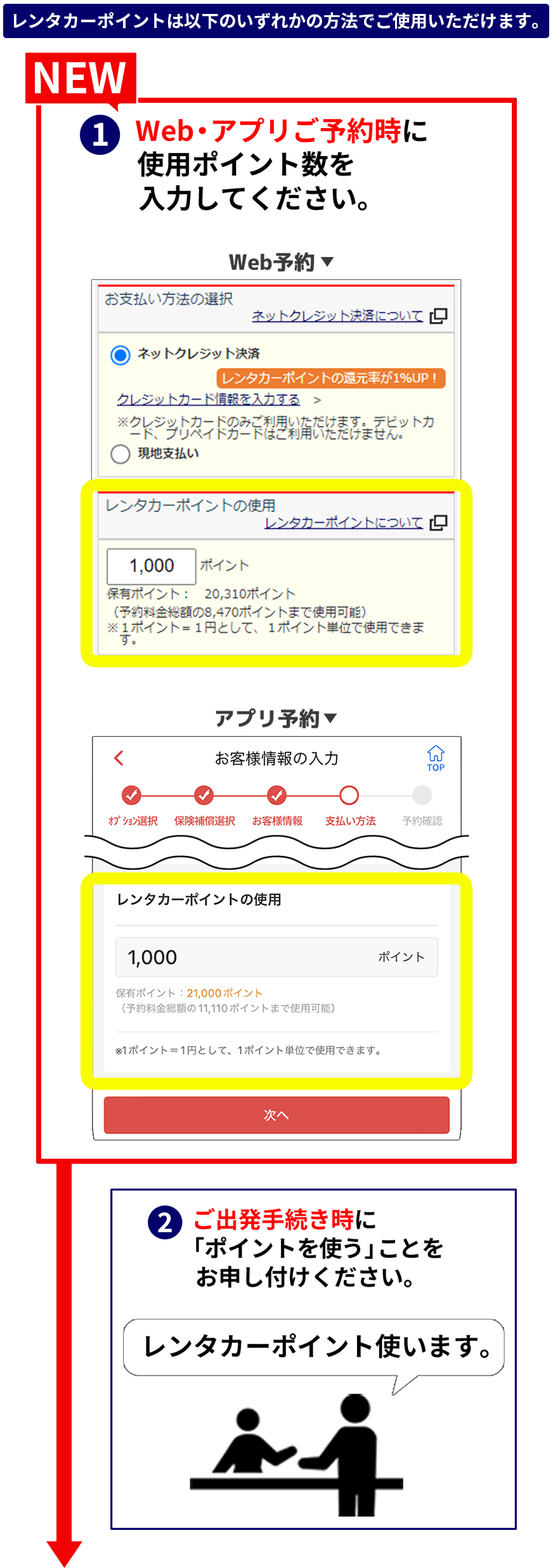 1ポイント=1円として、1ポイント単位で使用できます。