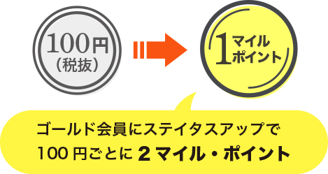 ゴールド会員にステイタスアップで100円ごとに2マイル・ポイント