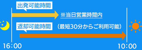 ご出発→ご返却
